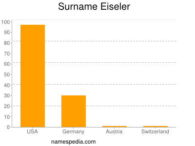 Familiennamen Eiseler