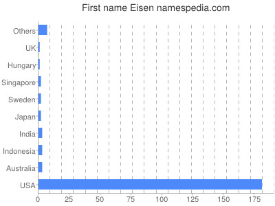 Vornamen Eisen