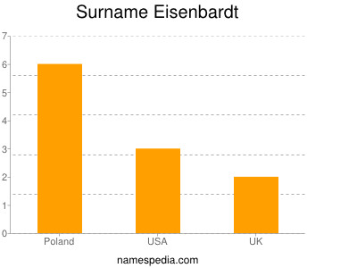 Familiennamen Eisenbardt