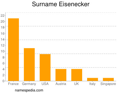 Familiennamen Eisenecker