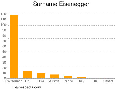 Familiennamen Eisenegger