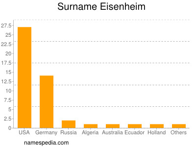 Familiennamen Eisenheim