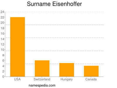 Familiennamen Eisenhoffer
