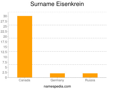 Surname Eisenkrein