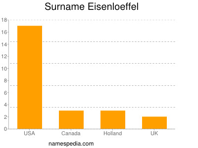 Familiennamen Eisenloeffel