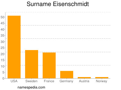 Surname Eisenschmidt