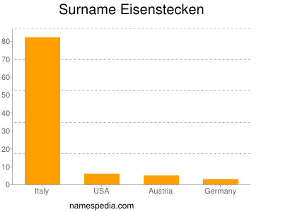 Familiennamen Eisenstecken