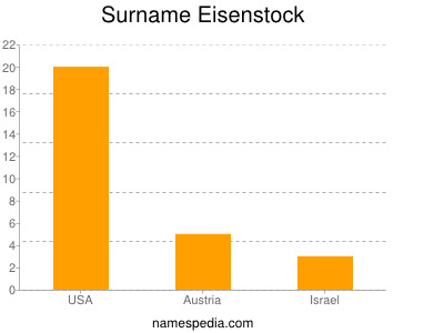 Familiennamen Eisenstock