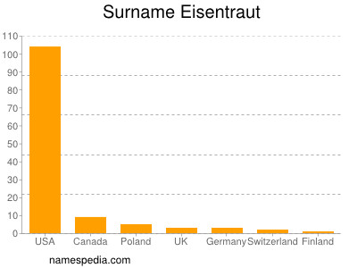 Surname Eisentraut