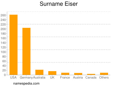 Familiennamen Eiser