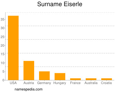 Familiennamen Eiserle