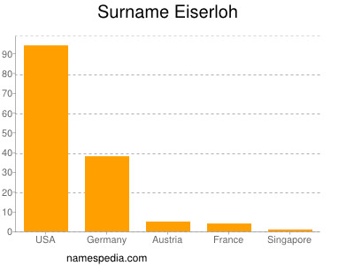 Familiennamen Eiserloh