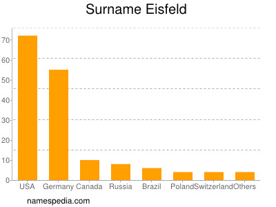 Familiennamen Eisfeld