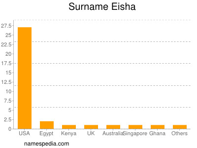 Surname Eisha