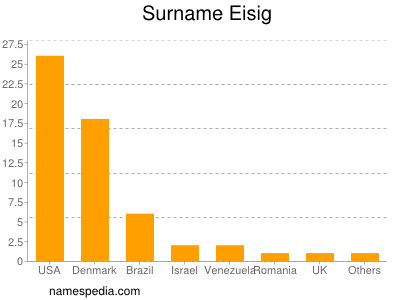 Familiennamen Eisig