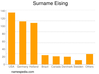 Surname Eising