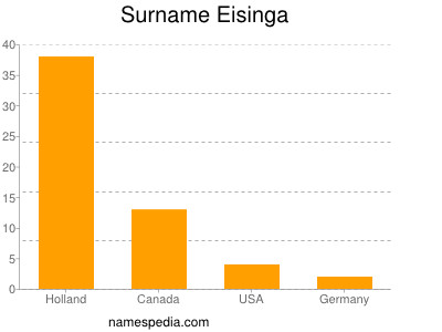 Familiennamen Eisinga