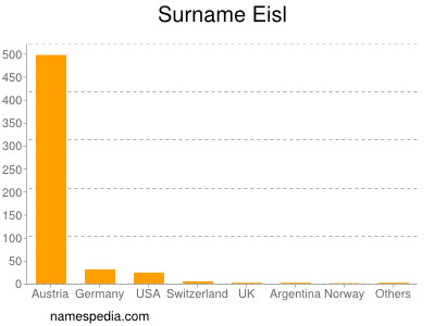 Familiennamen Eisl