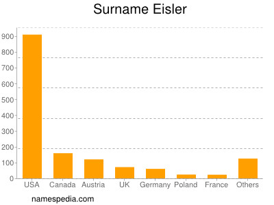 Familiennamen Eisler