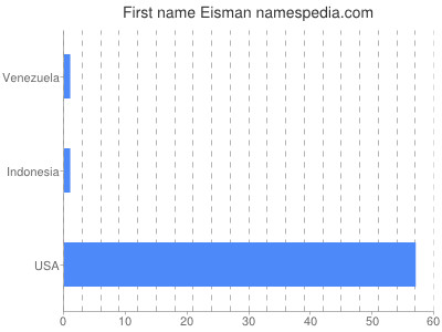 prenom Eisman