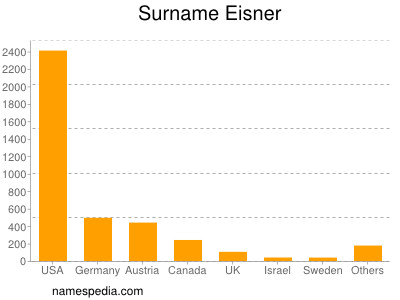 Surname Eisner