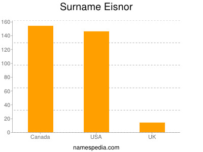 Familiennamen Eisnor