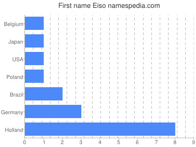 Vornamen Eiso