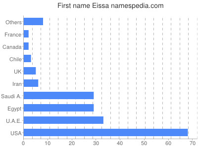Vornamen Eissa