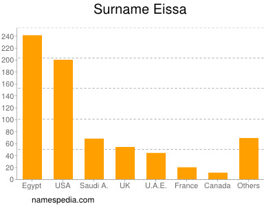 Familiennamen Eissa