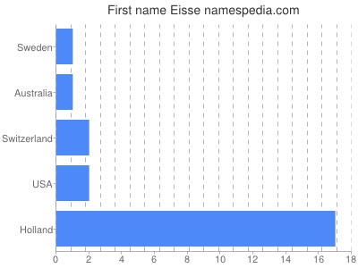 Vornamen Eisse