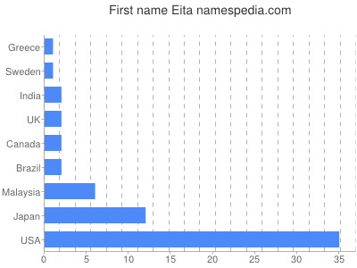 Given name Eita