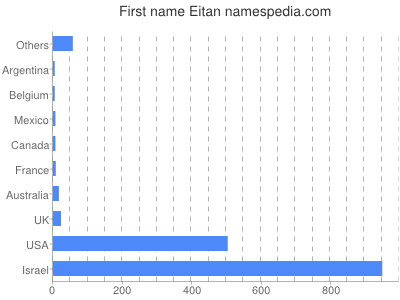 prenom Eitan