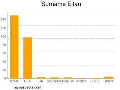 Familiennamen Eitan