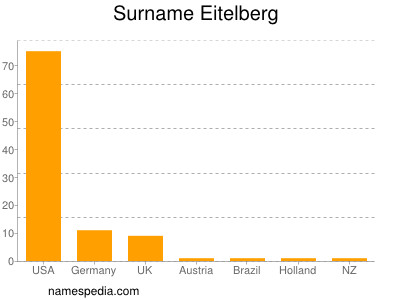 Familiennamen Eitelberg