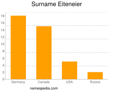 Familiennamen Eiteneier