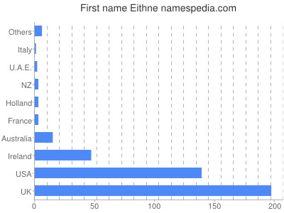 Given name Eithne