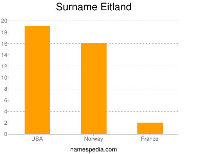 Familiennamen Eitland