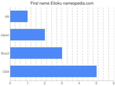 Vornamen Eitoku