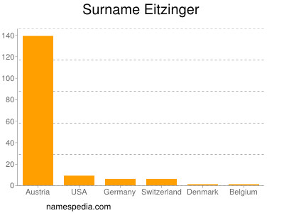 Familiennamen Eitzinger