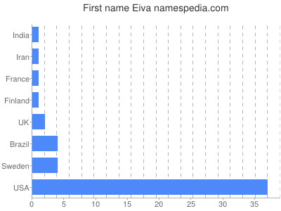 Given name Eiva