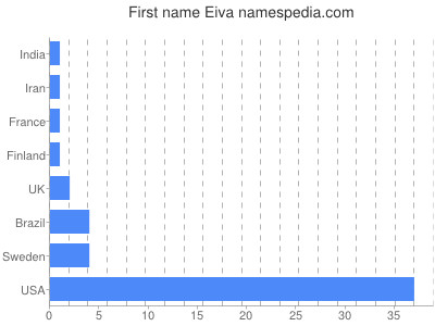 prenom Eiva