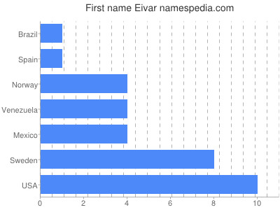 Given name Eivar