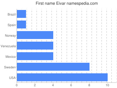 Vornamen Eivar