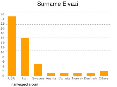 Surname Eivazi