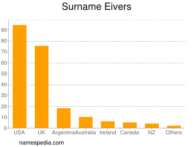 Familiennamen Eivers