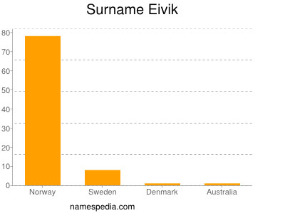 Familiennamen Eivik
