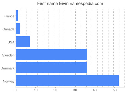 Vornamen Eivin