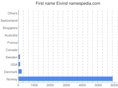 Given name Eivind