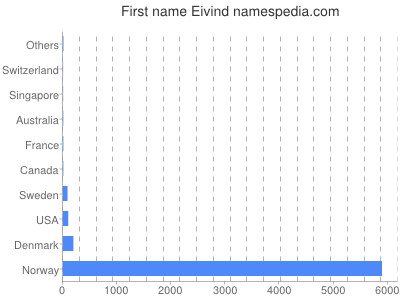 Vornamen Eivind