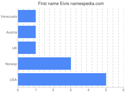 Vornamen Eivis